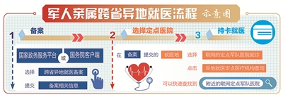 军人亲属跨省异地就医，这个步骤不能少