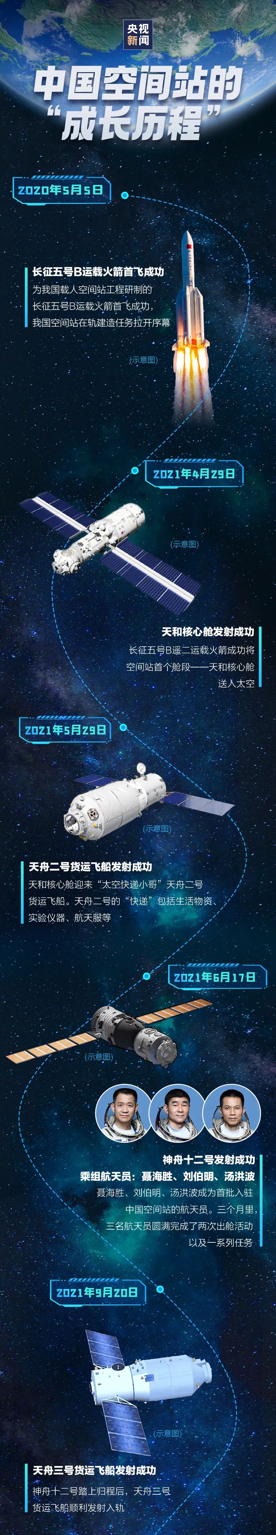 离建成又近一步！一张图带你看中国空间站“成长历程”