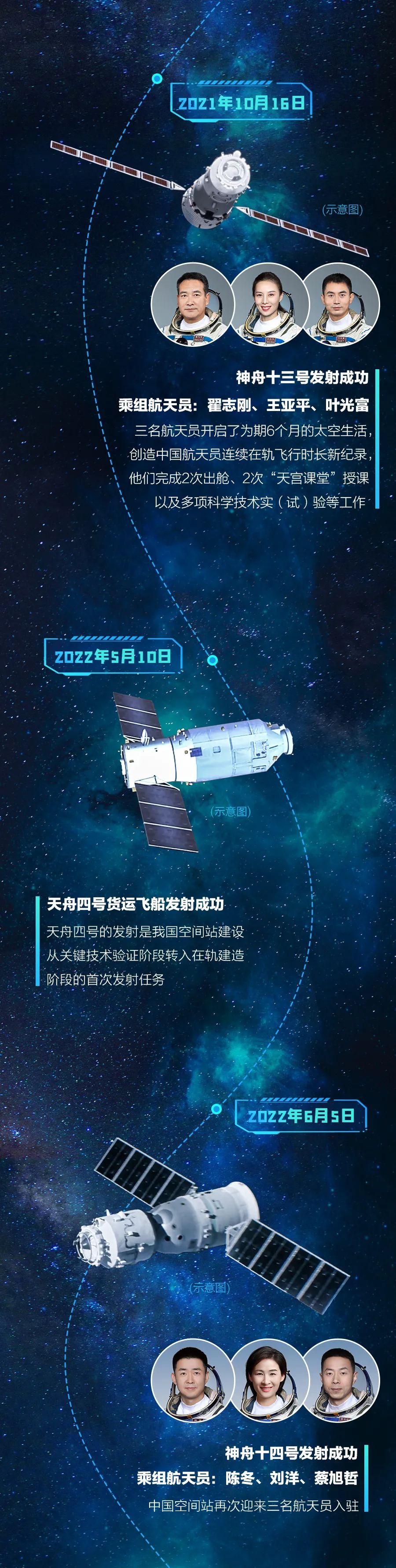 离建成又近一步！一张图带你看中国空间站“成长历程”