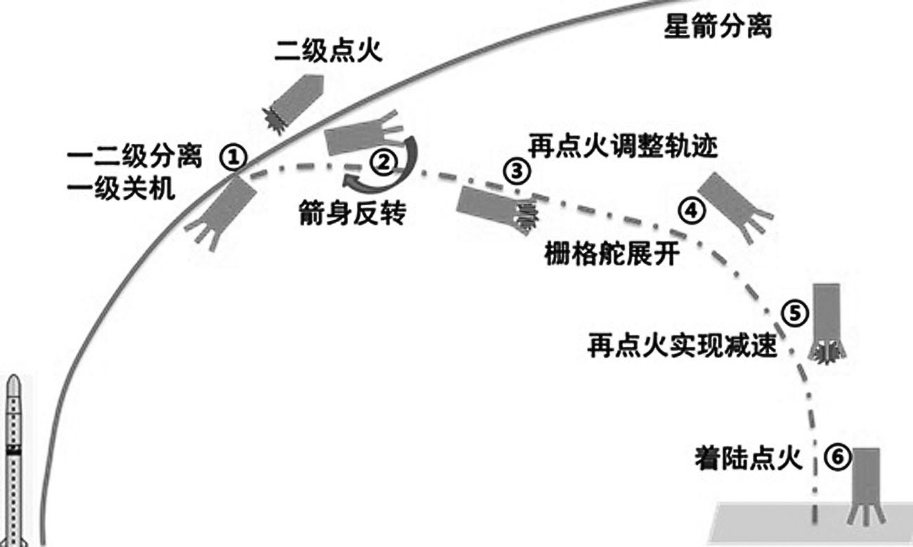 重复使用火箭：自由往返天地间