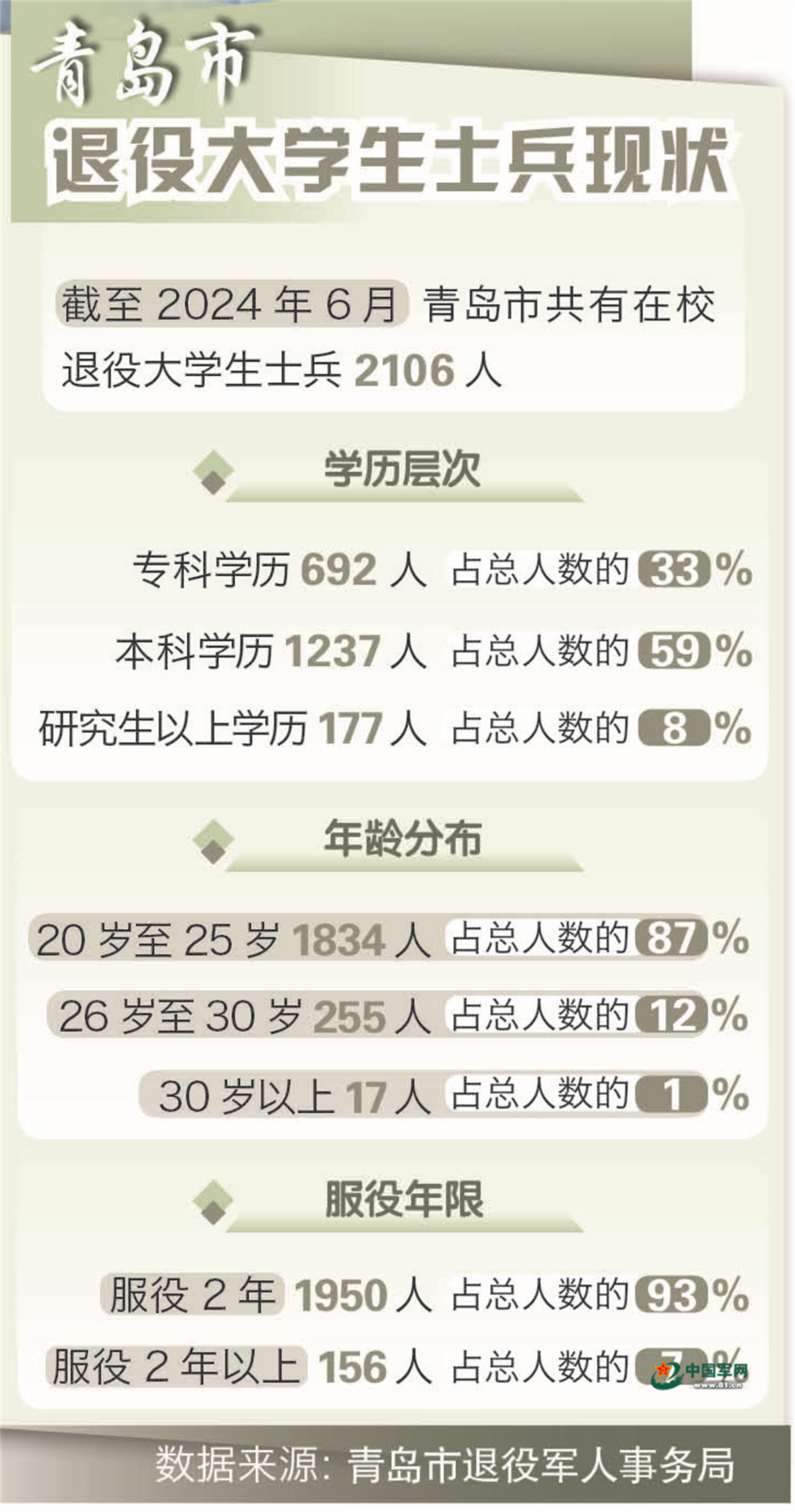 来自山东省青岛市高校退役大学生士兵群体的调查报告