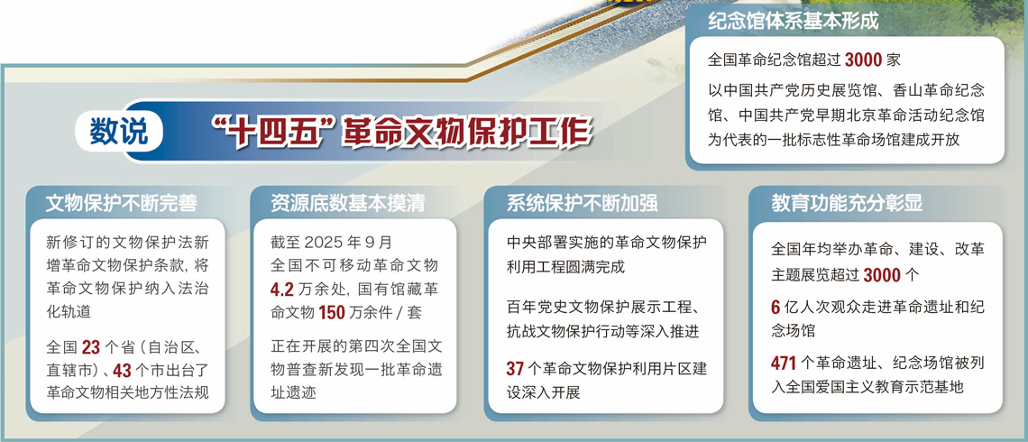 “十四五”时期我国革命文物保护利用成果回眸