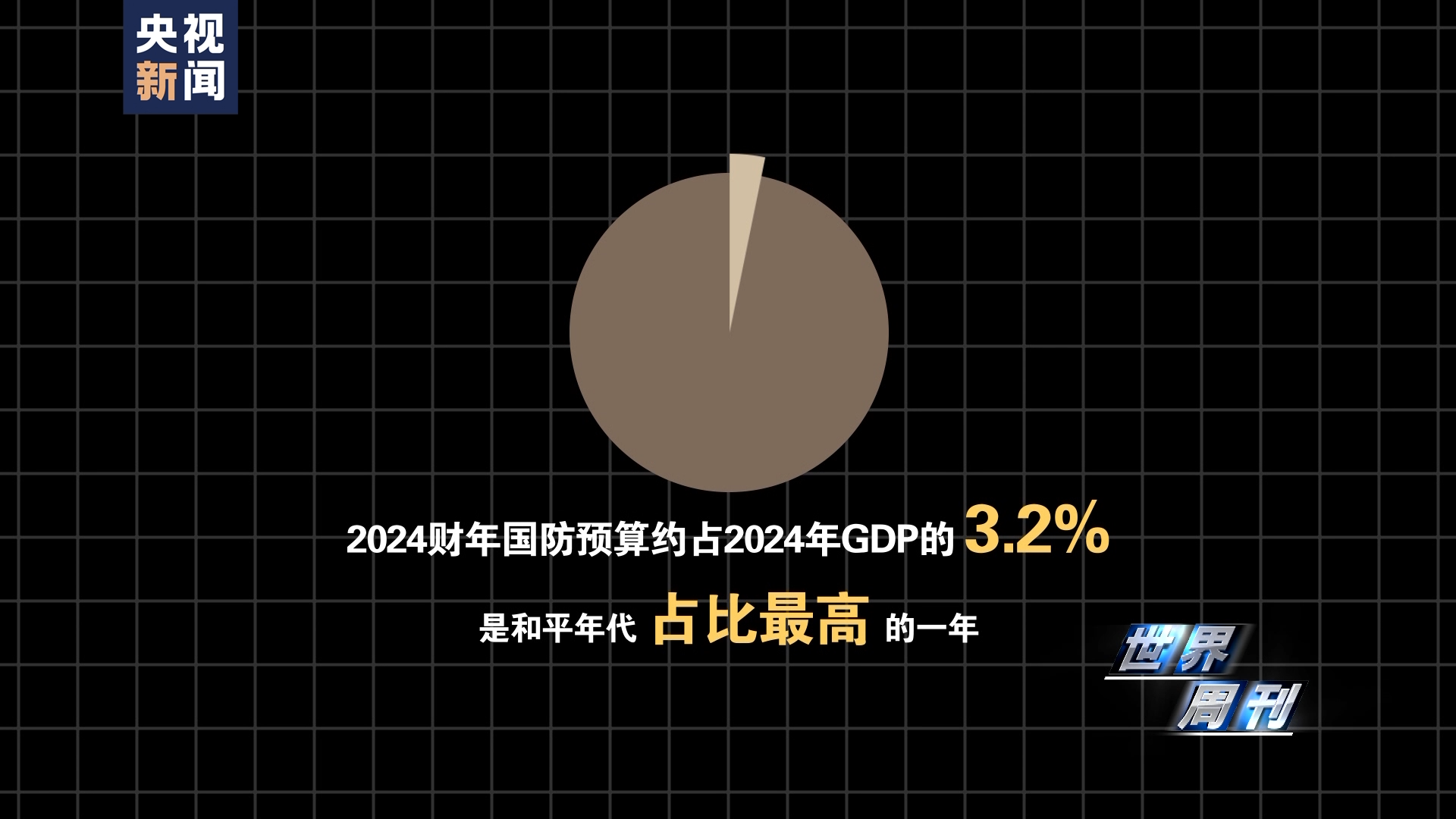世界周刊丨美国惊天军费的背后