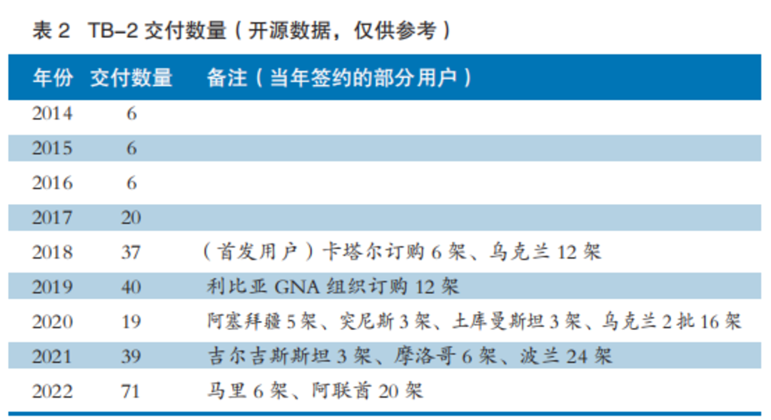 为什么TB-2无人机广受市场青睐？